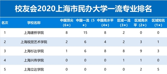 上海建橋?qū)W院 信息技術(shù)咨詢專業(yè)領(lǐng)航，彰顯民辦教育卓越實力