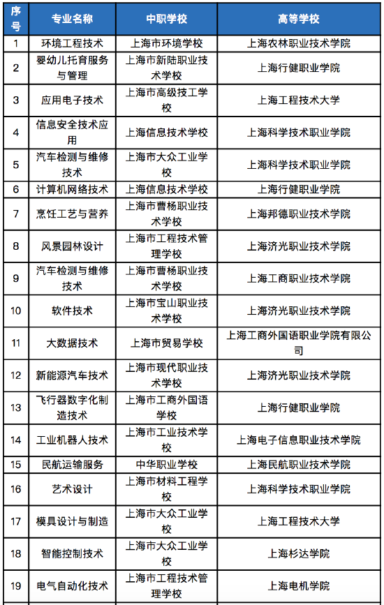 2023年上海新增30個中高職貫通專業，網絡技術服務人才培養再升級